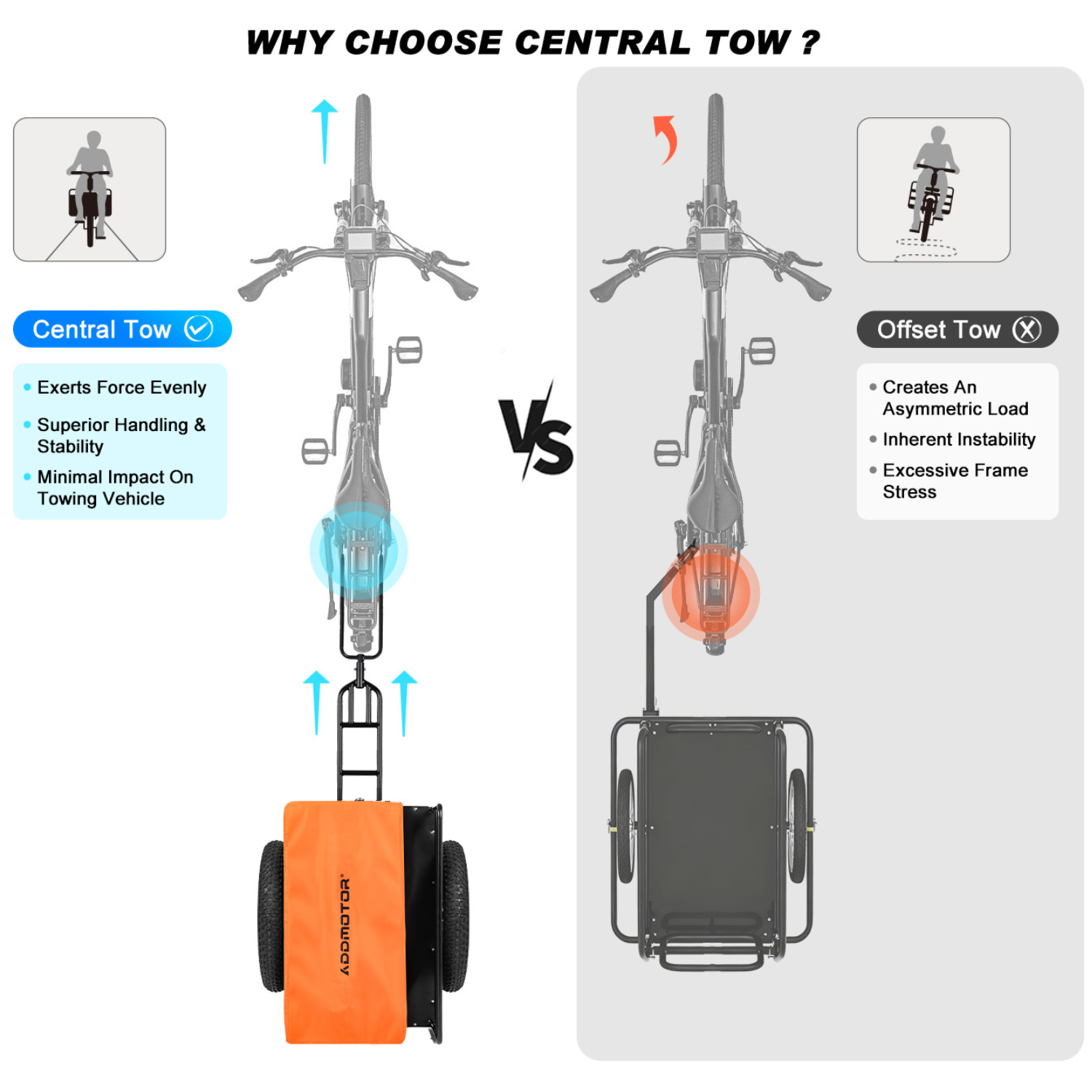 Electric Bike Trailer Comparison — Central Tow vs. Offset Tow